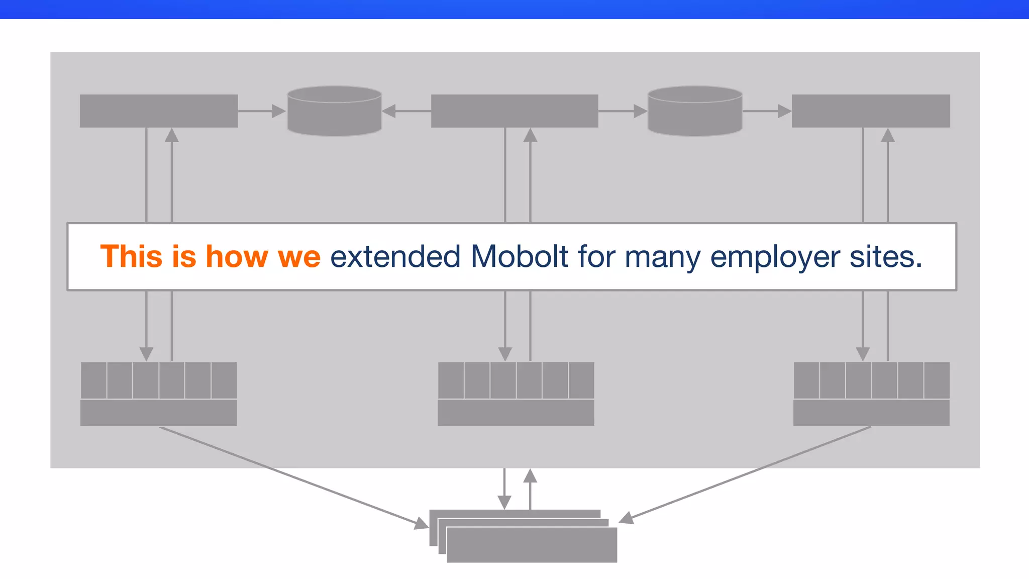 Auth. ServiceThis is how we extended Mobolt for many employer sites.
 