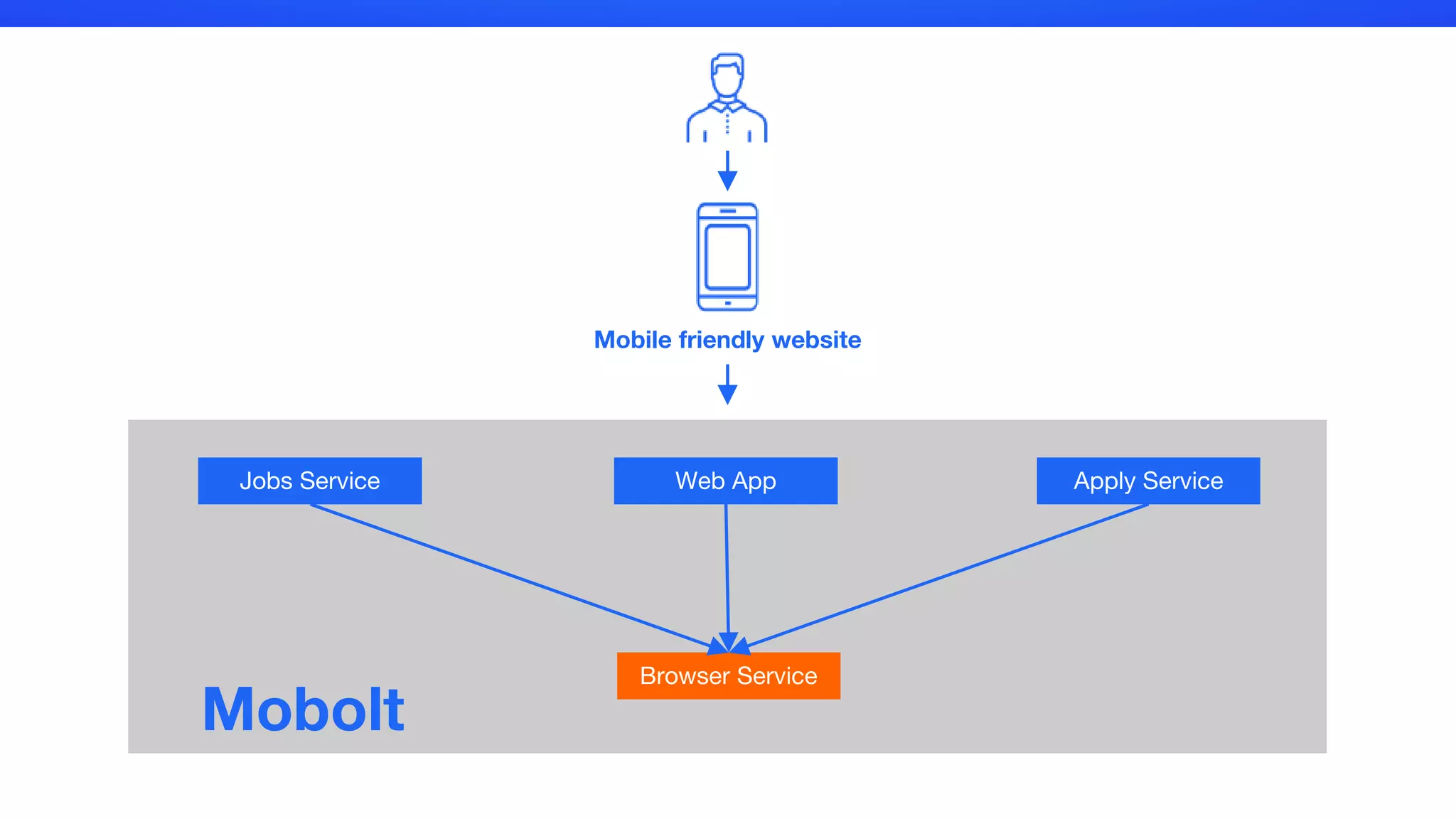 Mobile friendly website
Jobs Service Apply ServiceWeb App
Browser Service
Mobolt
 
