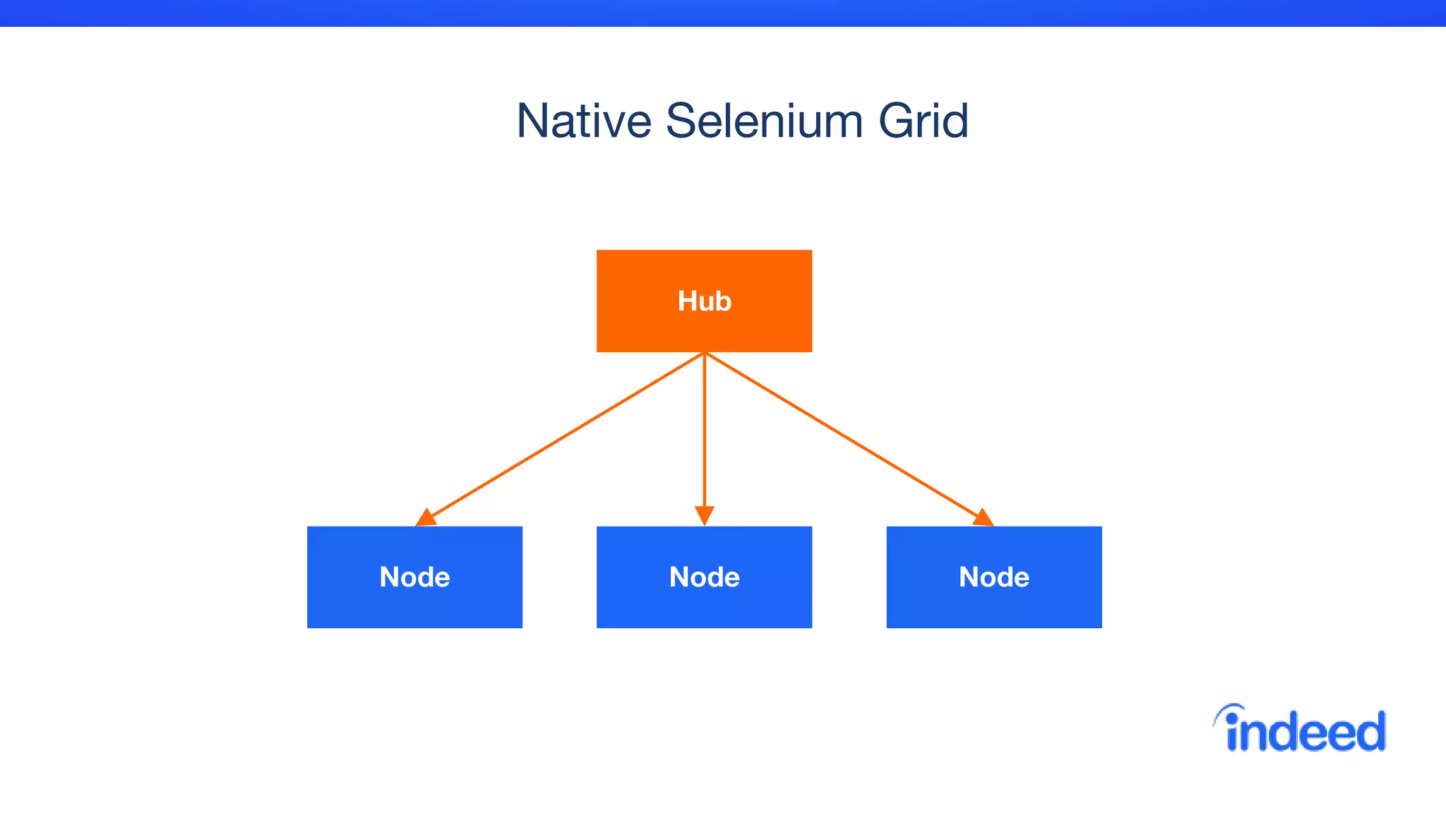 Native Selenium Grid
Node Node Node
Hub
 