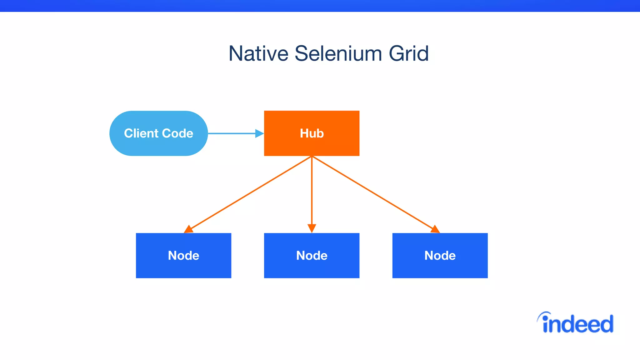 Native Selenium Grid
Node Node Node
HubClient Code
 
