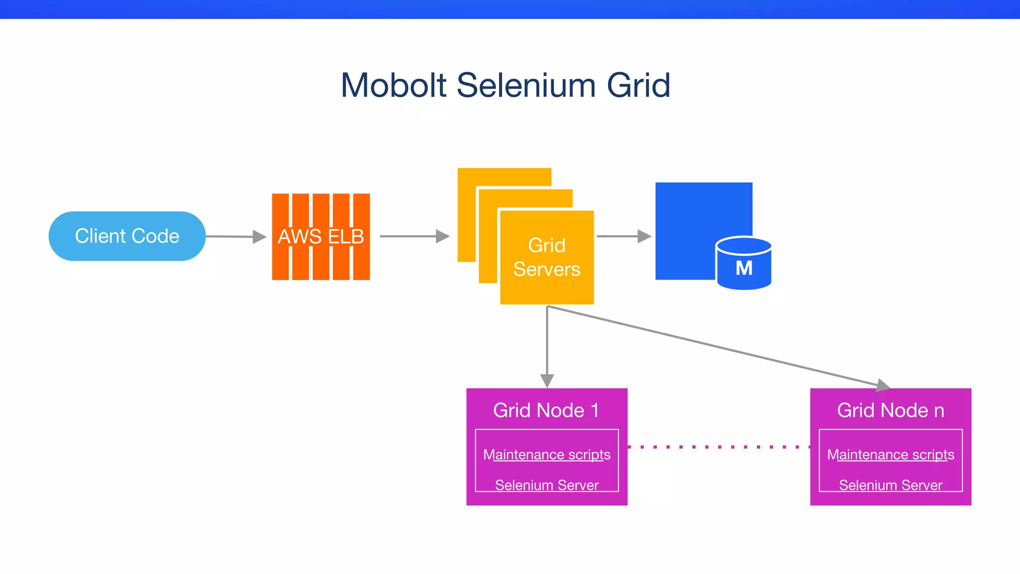 Mobolt Selenium Grid
Client Code
M
Grid
Servers
Grid Node 1
Maintenance scripts
Selenium Server
Grid Node n
Maintenance scripts
Selenium Server
AWS ELB
 