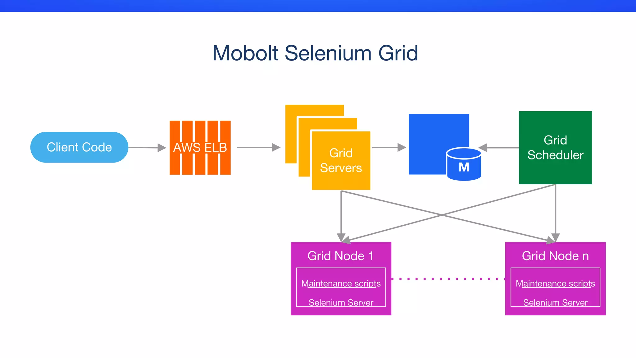 Mobolt Selenium Grid
Client Code
M
Grid
SchedulerGrid
Servers
Grid Node 1
Maintenance scripts
Selenium Server
Grid Node n
Maintenance scripts
Selenium Server
AWS ELB
 