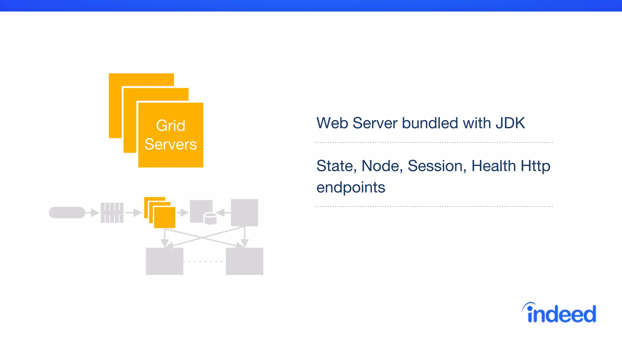 Grid
Servers
Web Server bundled with JDK
State, Node, Session, Health Http
endpoints
 