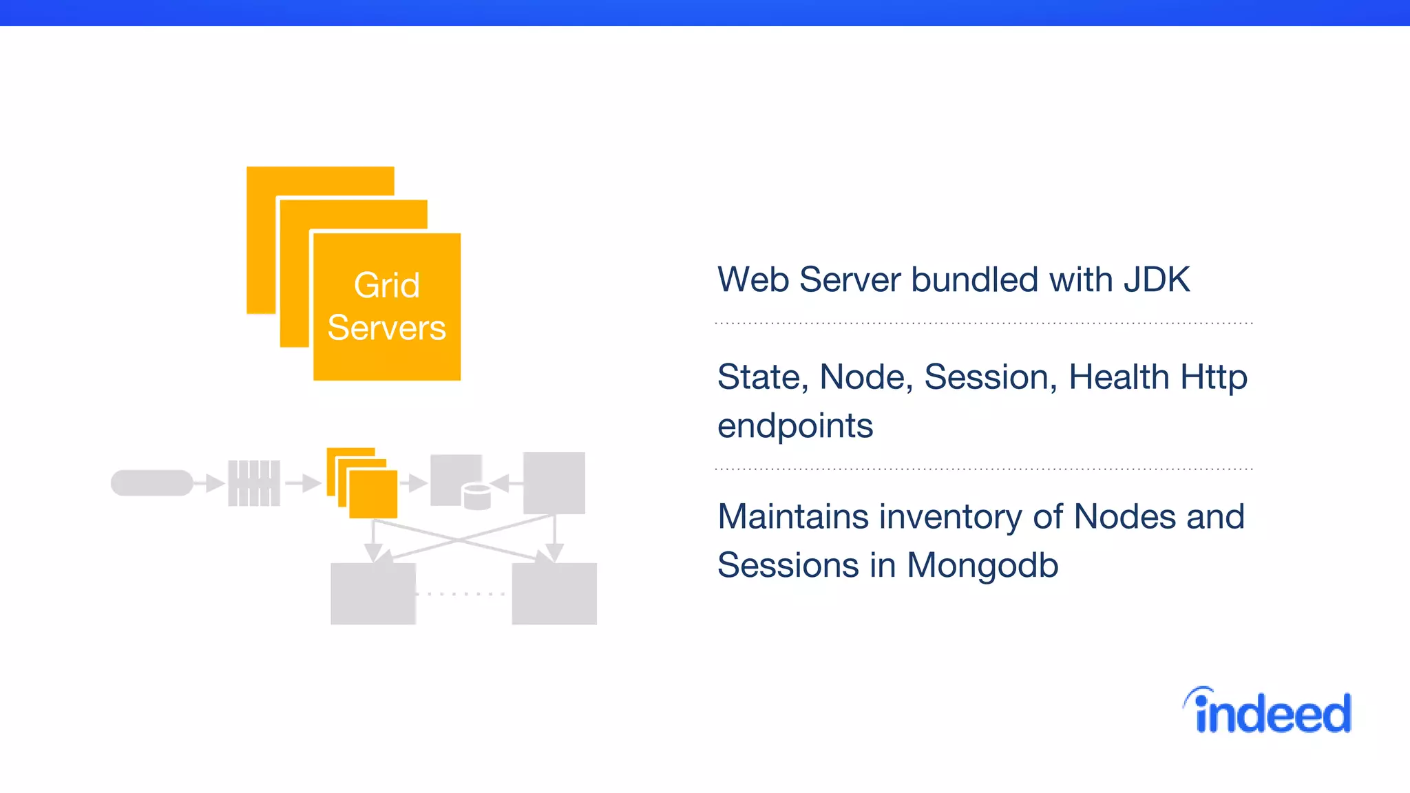 Grid
Servers
Web Server bundled with JDK
State, Node, Session, Health Http
endpoints
Maintains inventory of Nodes and
Sessions in Mongodb
 