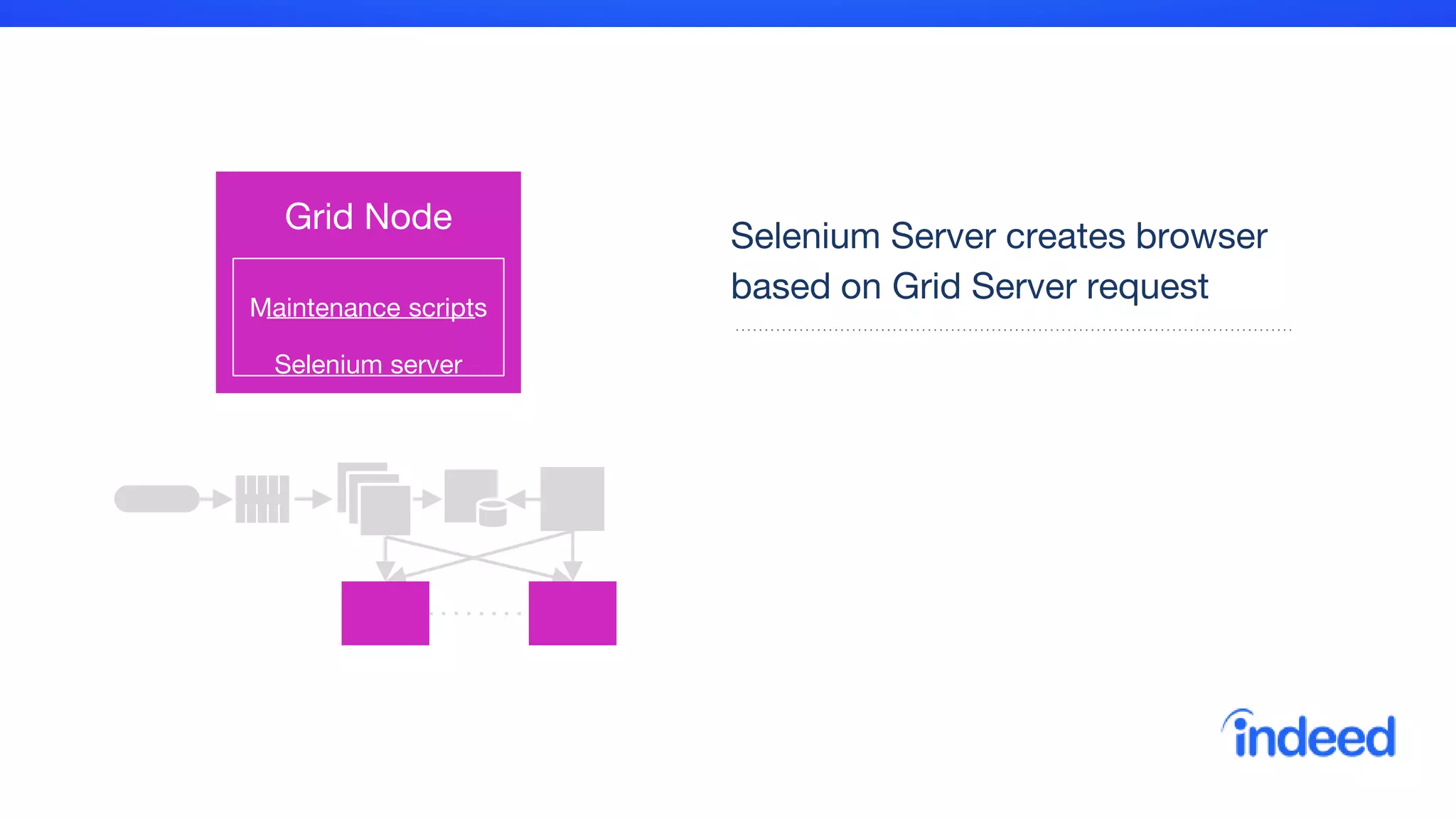 Selenium Server creates browser
based on Grid Server request
Grid Node
Maintenance scripts
Selenium server
 