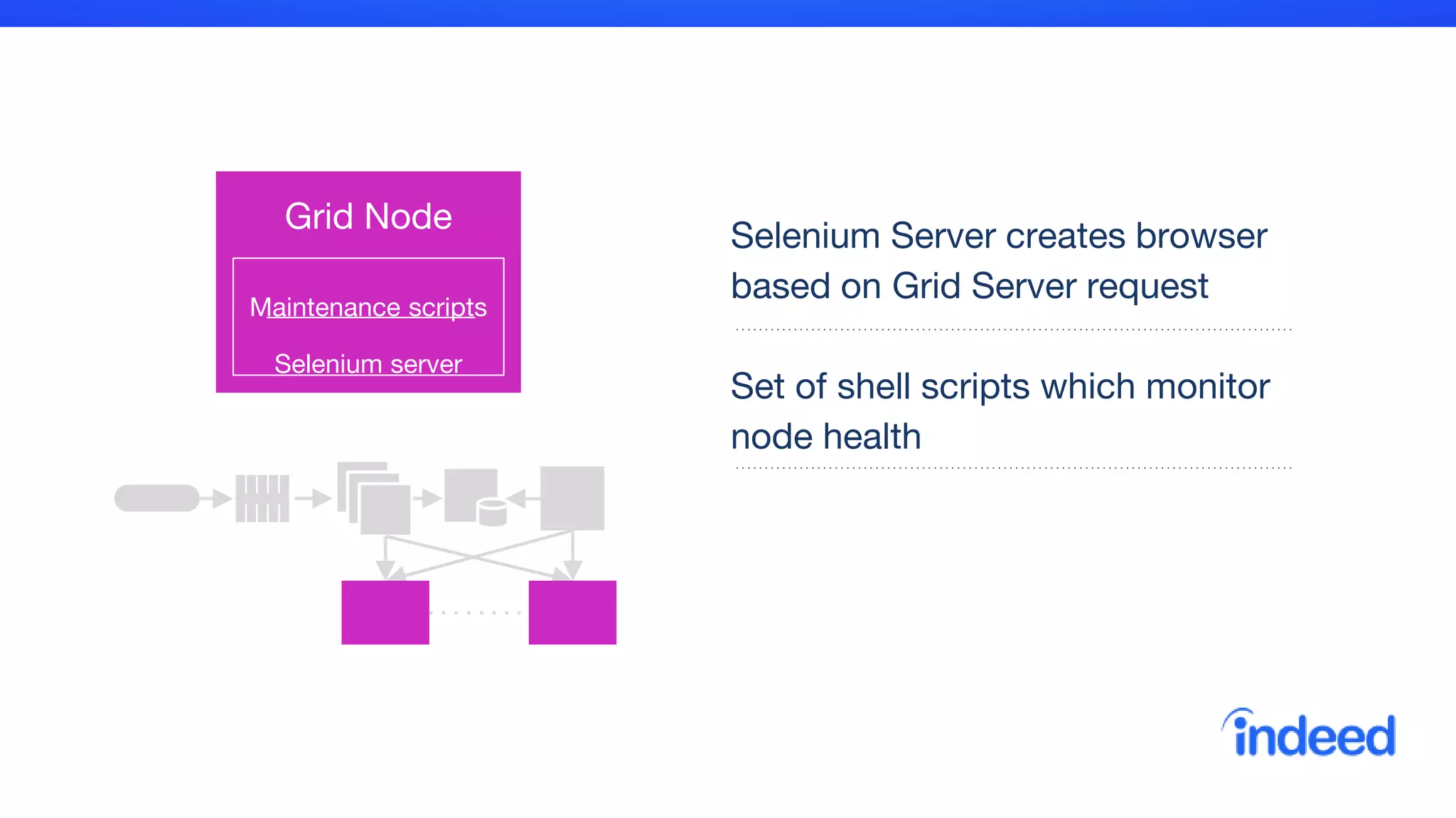 Selenium Server creates browser
based on Grid Server request
Set of shell scripts which monitor
node health
Grid Node
Maintenance scripts
Selenium server
 