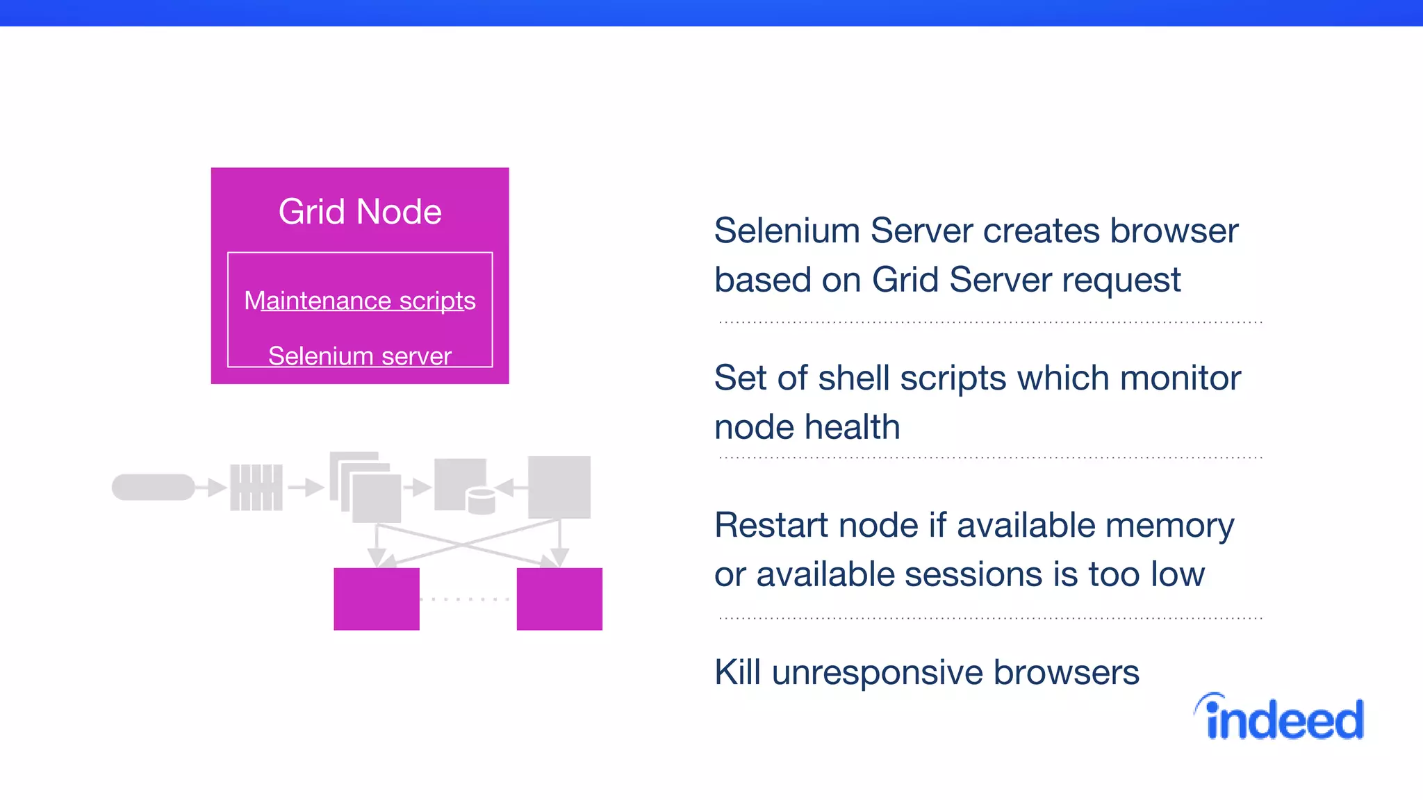 Selenium Server creates browser
based on Grid Server request
Set of shell scripts which monitor
node health
Restart node if available memory
or available sessions is too low
Kill unresponsive browsers
Grid Node
Maintenance scripts
Selenium server
 