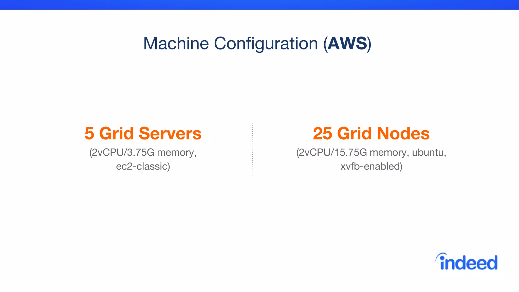 Machine Configuration (AWS)
5 Grid Servers
(2vCPU/3.75G memory,
ec2-classic)
25 Grid Nodes
(2vCPU/15.75G memory, ubuntu,
xvfb-enabled)
 