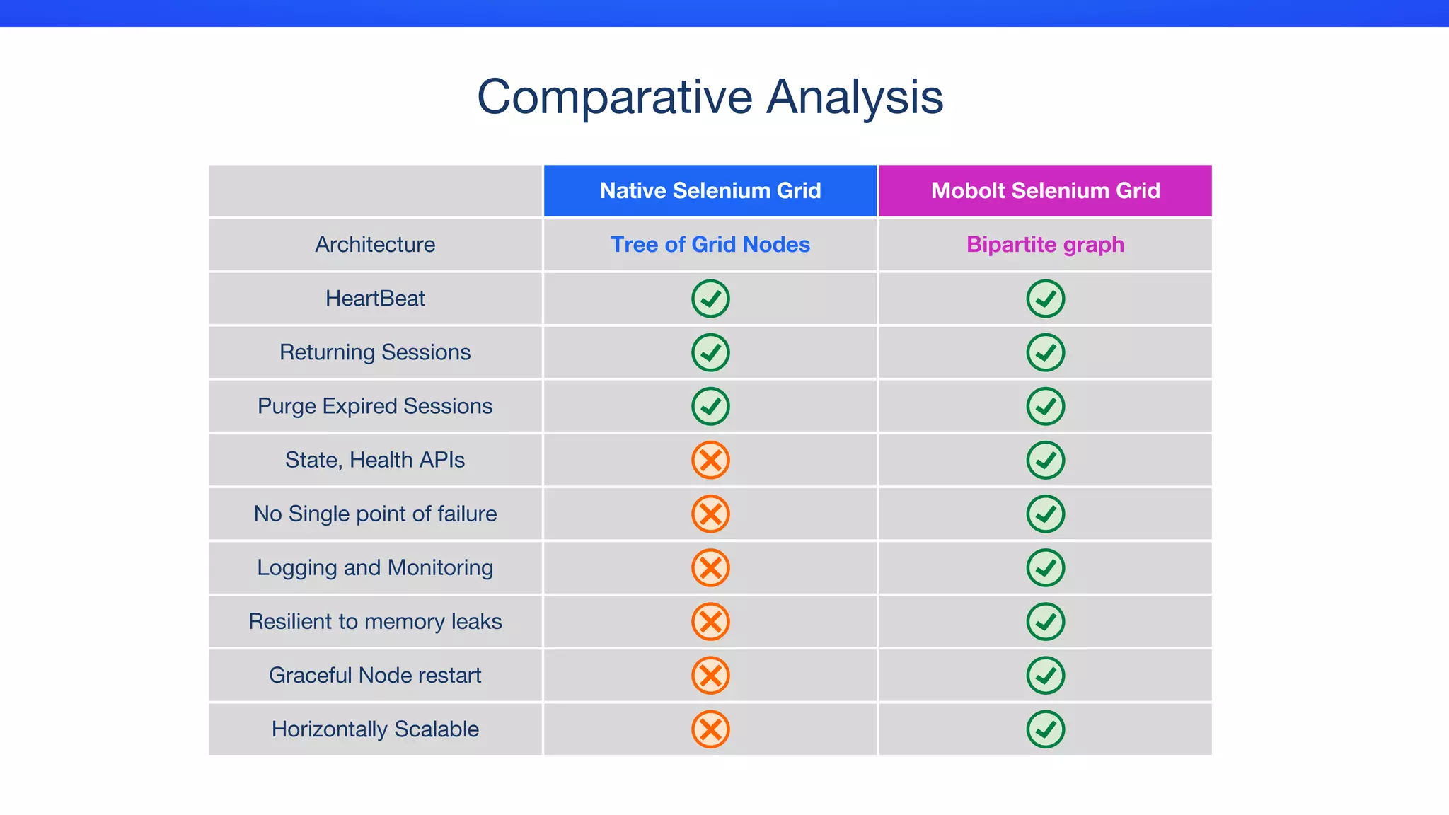 Comparative Analysis
Architecture
HeartBeat
Returning Sessions
Purge Expired Sessions
State, Health APIs
No Single point of failure
Logging and Monitoring
Resilient to memory leaks
Graceful Node restart
Horizontally Scalable
Native Selenium Grid
Tree of Grid Nodes
Mobolt Selenium Grid
Bipartite graph
 