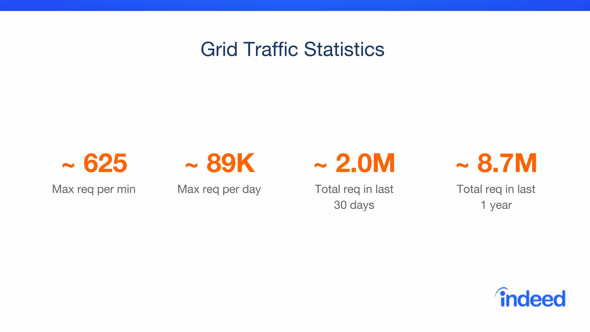 Grid Traffic Statistics
~ 625
Max req per min
~ 89K
Max req per day
~ 2.0M
Total req in last
30 days
~ 8.7M
Total req in last
1 year
 