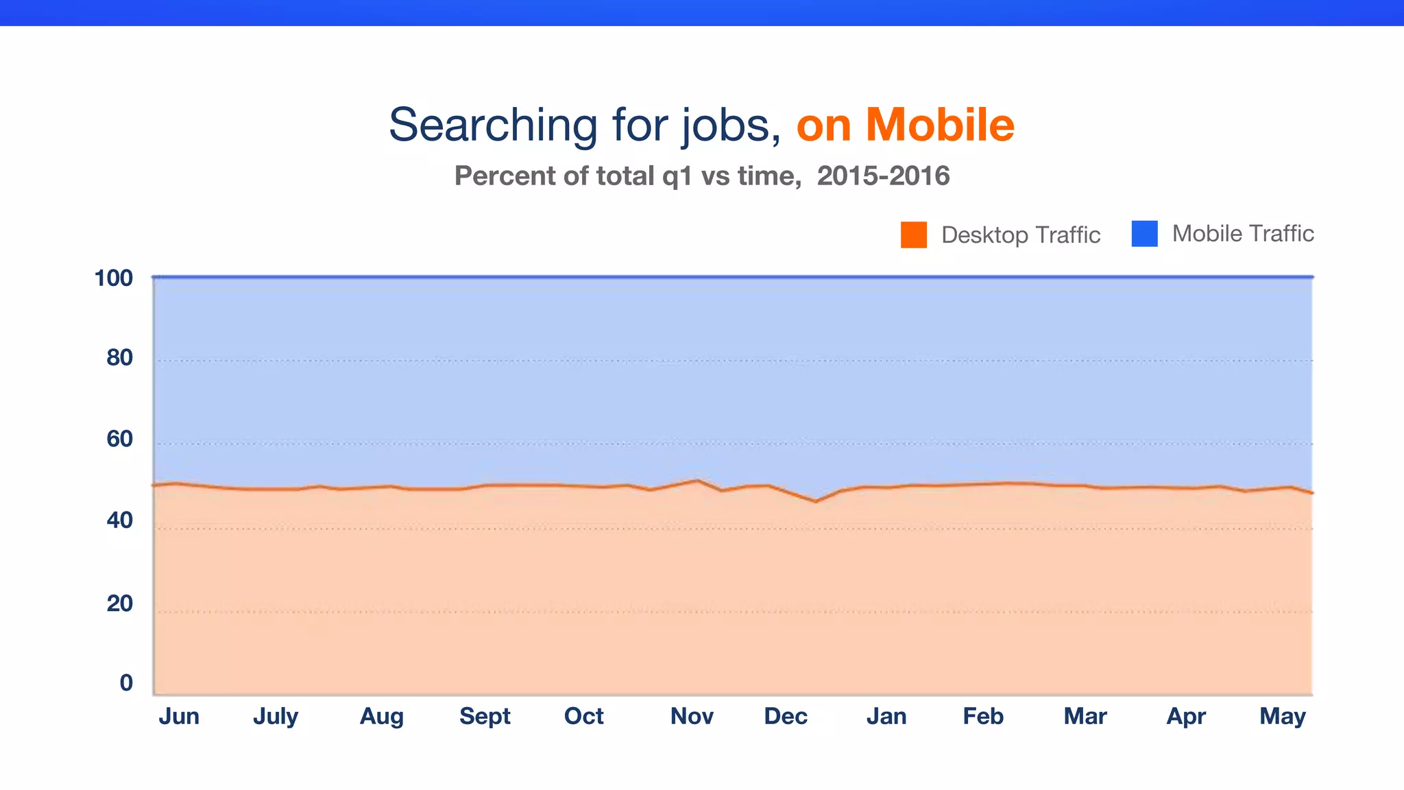 Jun July Aug Sept Oct Nov Dec Jan Feb Mar Apr May
0
100
20
40
60
80
Desktop Traffic Mobile Traffic
Searching for jobs, on Mobile
Percent of total q1 vs time, 2015-2016
 