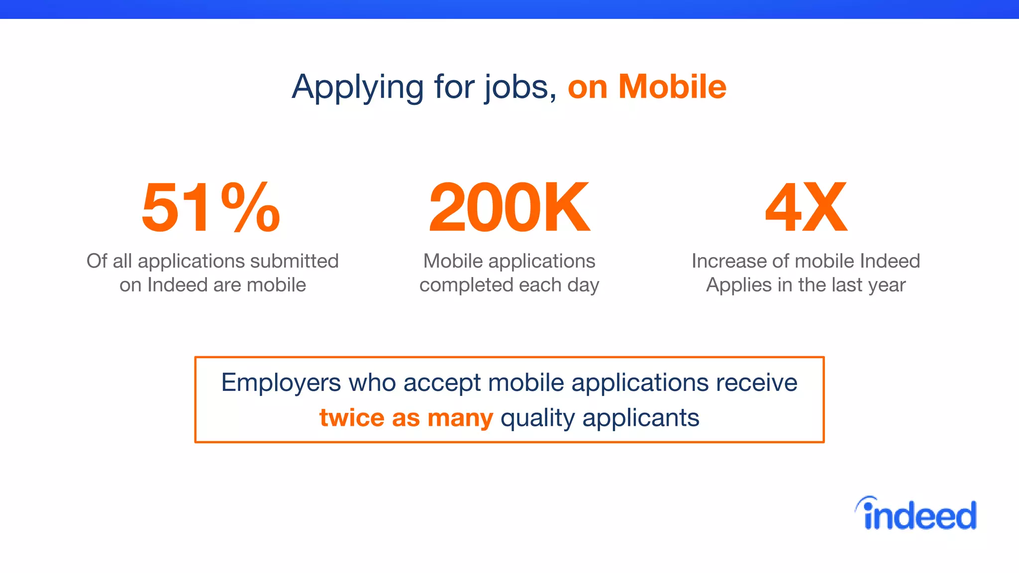Applying for jobs, on Mobile
51%
Of all applications submitted
on Indeed are mobile
200K
Mobile applications
completed each day
4X
Increase of mobile Indeed
Applies in the last year
Employers who accept mobile applications receive
twice as many quality applicants
 