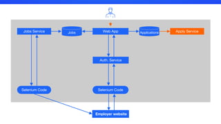 Web App
Selenium CodeSelenium Code
Jobs Service Apply Service
Employer website
ApplicationsJobs
Auth. Service
 