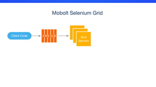 Mobolt Selenium Grid
Client Code Grid
Servers
AWS ELB
 