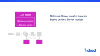 Selenium Server creates browser
based on Grid Server request
Grid Node
Maintenance scripts
Selenium server
 