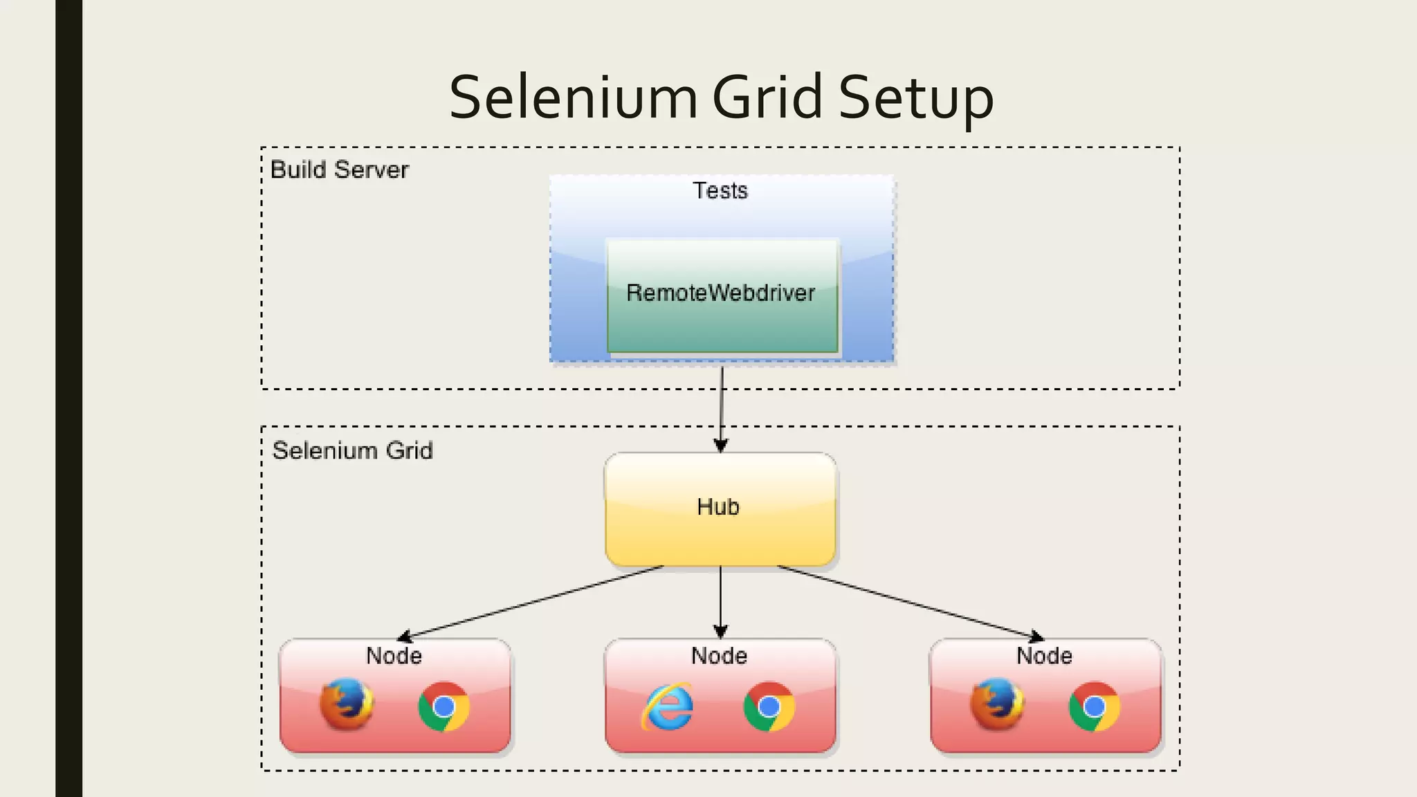 Selenium Grid Setup
 