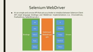 SeleniumWebDriver
■ It’s an simple and concise API that acts as a broker or interface between Selenium Client
API (read language bindings) and WebDriver Implementations (i.e. ChromeDriver,
FirefoxDriver, SafariDriver etc.)
 