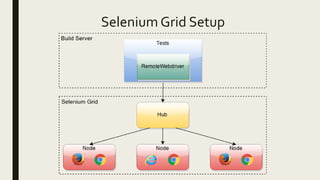 Selenium Grid Setup
 