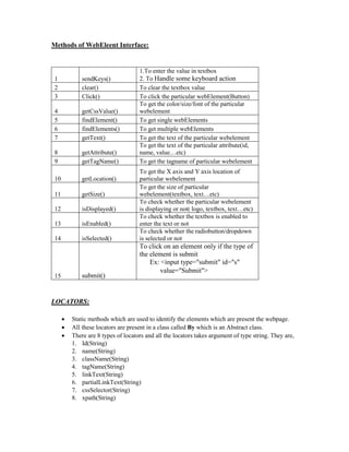 Methods of WebEleent Interface:
1 sendKeys()
1.To enter the value in textbox
2. To Handle some keyboard action
2 clear() To clear the textbox value
3 Click() To click the particular webElement(Button)
4 getCssValue()
To get the color/size/font of the particular
webelement
5 findElement() To get single webElements
6 findElements() To get multiple webElements
7 getText() To get the text of the particular webelement
8 getAttribute()
To get the text of the particular attribute(id,
name, value…etc)
9 getTagName() To get the tagname of particular webelement
10 getLocation()
To get the X axis and Y axis location of
particular webelement
11 getSize()
To get the size of particular
webelement(textbox, text…etc)
12 isDisplayed()
To check whether the particular webelement
is displaying or not( logo, textbox, text…etc)
13 isEnabled()
To check whether the textbox is enabled to
enter the text or not
14 isSelected()
To check whether the radiobutton/dropdown
is selected or not
15 submit()
To click on an element only if the type of
the element is submit
Ex: <input type="submit" id="s"
value="Submit">
LOCATORS:
 Static methods which are used to identify the elements which are present the webpage.
 All these locators are present in a class called By which is an Abstract class.
 There are 8 types of locators and all the locators takes argument of type string. They are,
1. Id(String)
2. name(String)
3. className(String)
4. tagName(String)
5. linkText(String)
6. partialLinkText(String)
7. cssSelector(String)
8. xpath(String)
 