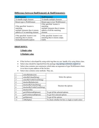 Difference between findElement() & findElements():
findElement() findElements()
To handle single element To handle multiple elements
Return type is WebElement Return type is List<WebElement>
if the specified locator is
matching
multiple elements then it returns
address of 1st matching element
if the specified locator is
matching
multiple elements then it returns
address of all the matching
element
if the specified locator is not
matching then it returns
NoSuchElementException
if the specified locator is not
matching then it returns empty
list(0)
DROP DOWN:
1.Single value
2.Multiple value
 If the list box is developed by using select tag then we can handle it by using Select class.
 Select class should be imported from the package org.openqa.selenium.support.ui
 Select class contains one constructor which takes an argument of type WebElement where
in we have to pass address of the list box.
 Select class contains some methods. They are,
1 selectByIndex(int)
Select the options
2 selectByValue(String)
3 selectByVisibleText(String)
4 deselectByIndex(int)
Deselect the options
5 deselectByValue(String)
6 deselectByVisibleText(String)
7 deselectAll()
8 getAllSelectedOptions() To get all the selected options
9 getFirstSelectedOption() To get first selected options
10 getOptions() To get all the options
11 isMultiple() To check whether list box is single or multi select
 