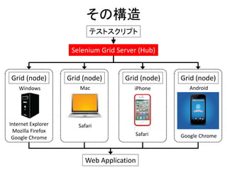 その構造
Selenium Grid Server (Hub)
テストスクリプト
Grid (node) Grid (node)
Internet Explorer
Mozilla Firefox
Google Chrome
Safari
Windows Mac
Grid (node) Grid (node)
Safari Google Chrome
iPhone Android
Web Application
 