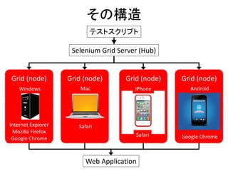 その構造
Selenium Grid Server (Hub)
テストスクリプト
Grid (node) Grid (node)
Internet Explorer
Mozilla Firefox
Google Chrome
Safari
Windows Mac
Grid (node) Grid (node)
Safari Google Chrome
iPhone Android
Web Application
 
