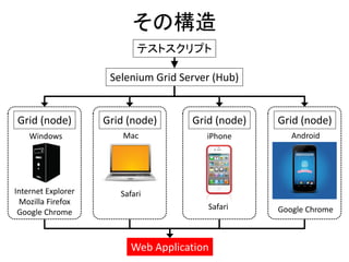 その構造
Selenium Grid Server (Hub)
テストスクリプト
Grid (node) Grid (node)
Internet Explorer
Mozilla Firefox
Google Chrome
Safari
Windows Mac
Grid (node) Grid (node)
Safari Google Chrome
iPhone Android
Web Application
 