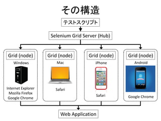その構造
Selenium Grid Server (Hub)
テストスクリプト
Grid (node) Grid (node)
Internet Explorer
Mozilla Firefox
Google Chrome
Safari
Windows Mac
Grid (node) Grid (node)
Safari Google Chrome
iPhone Android
Web Application
 