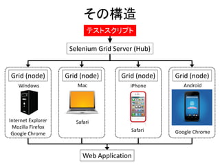 その構造
Selenium Grid Server (Hub)
テストスクリプト
Grid (node) Grid (node)
Internet Explorer
Mozilla Firefox
Google Chrome
Safari
Windows Mac
Grid (node) Grid (node)
Safari Google Chrome
iPhone Android
Web Application
 
