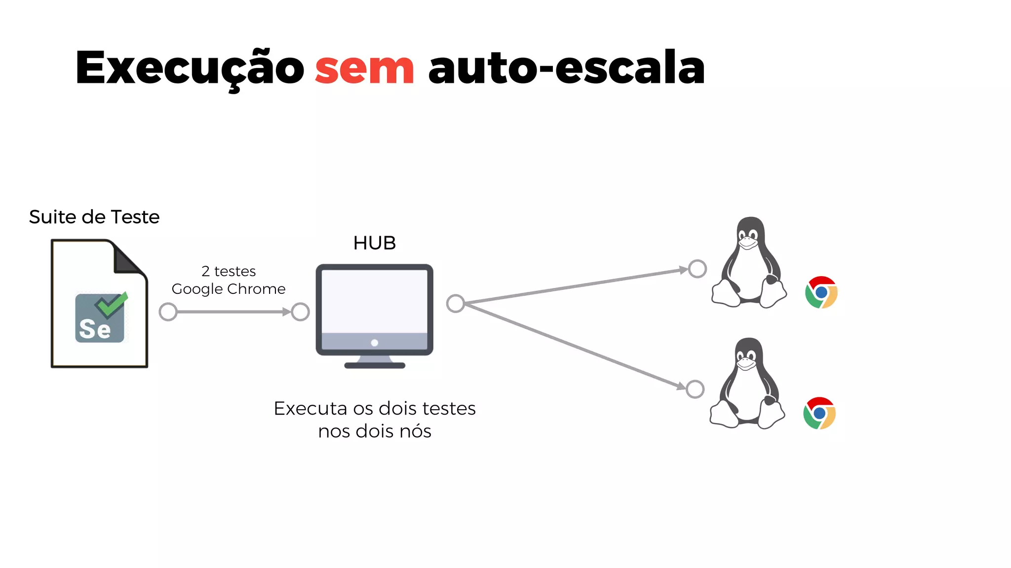 Suite de Teste
HUB
2 testes
Google Chrome
Execução sem auto-escala
Executa os dois testes
nos dois nós
 