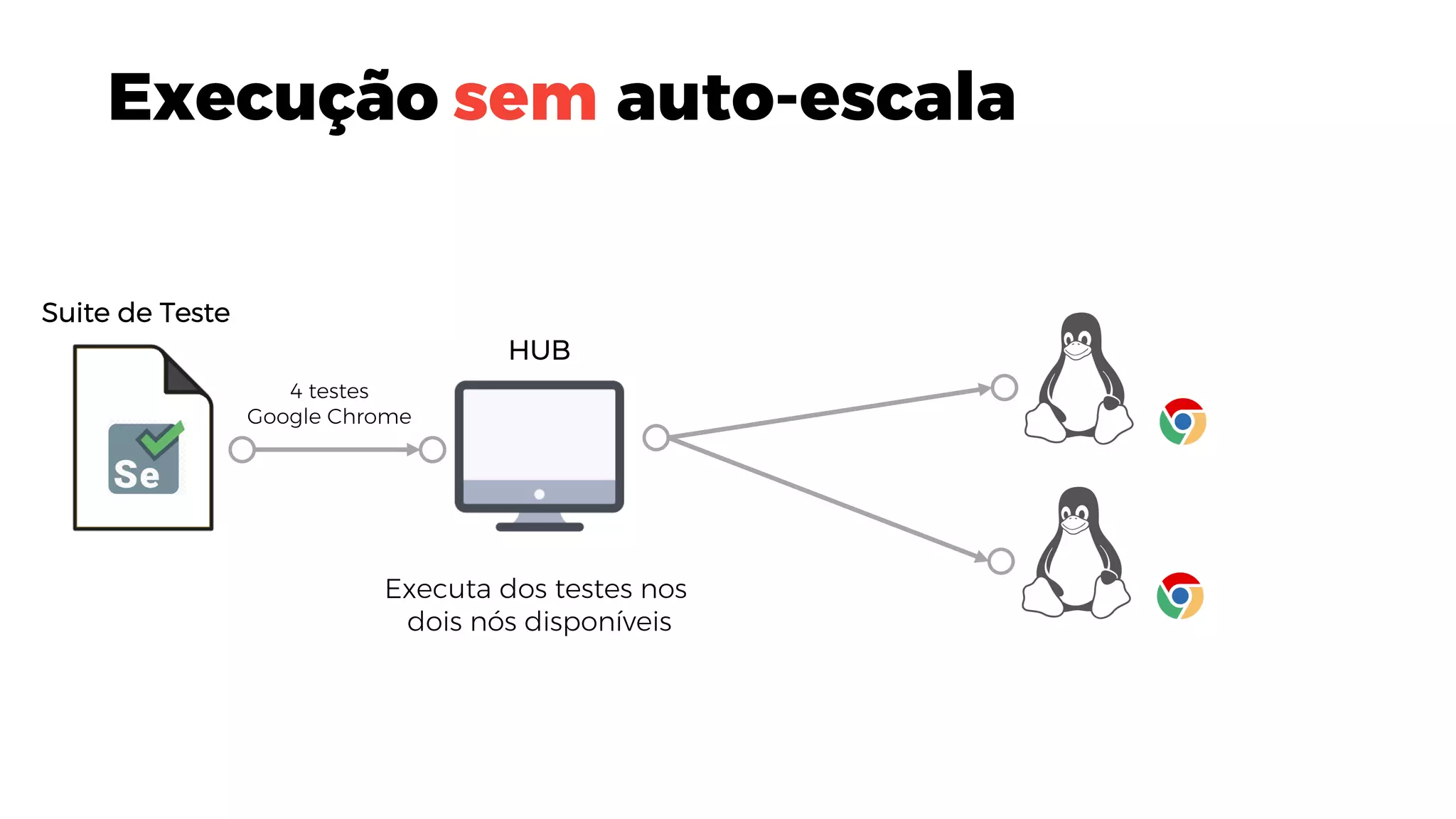 Suite de Teste
HUB
4 testes
Google Chrome
Execução sem auto-escala
Executa dos testes nos
dois nós disponíveis
 