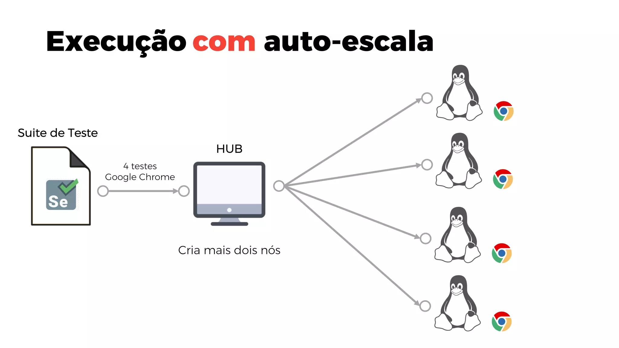 Suite de Teste
HUB
4 testes
Google Chrome
Execução com auto-escala
Cria mais dois nós
 
