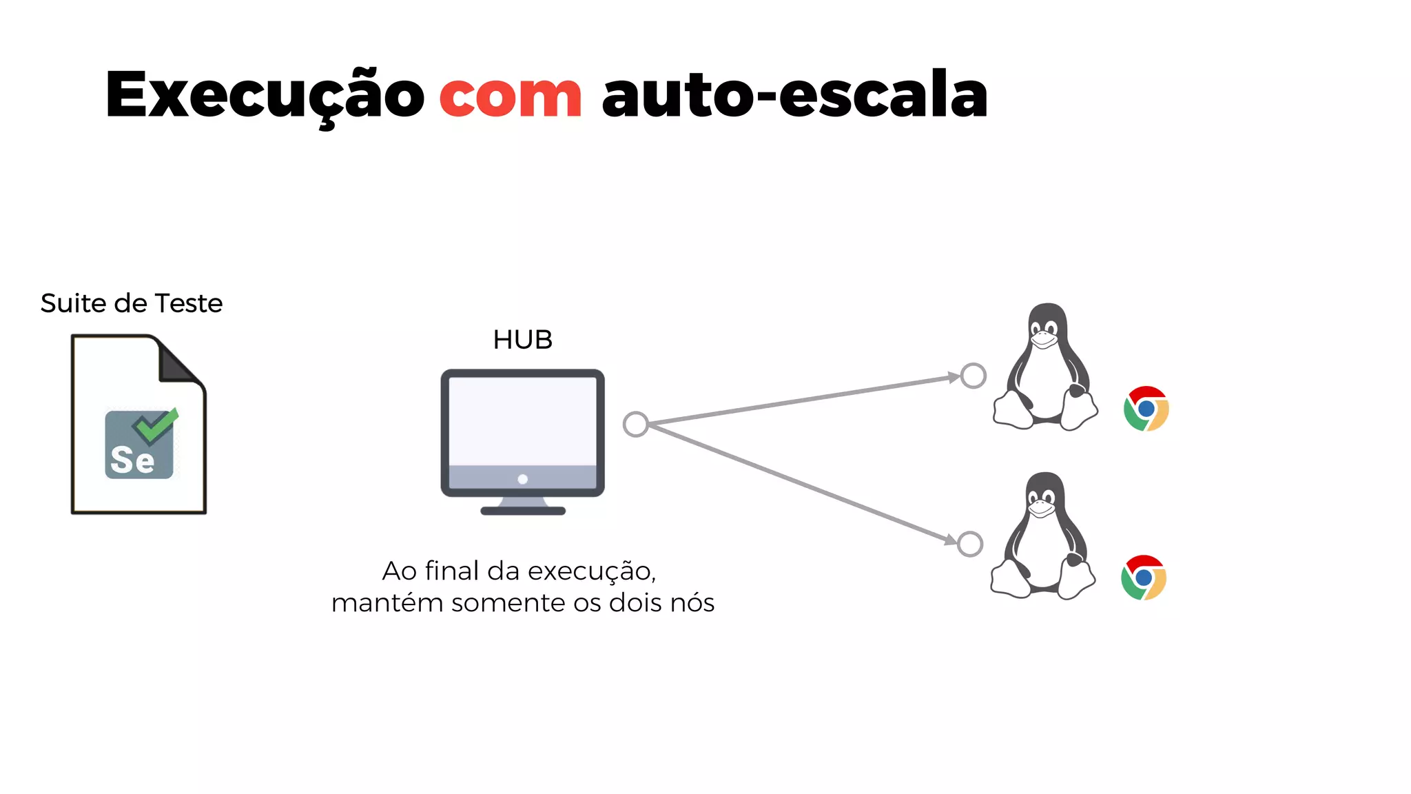 Suite de Teste
HUB
Execução com auto-escala
Ao final da execução,
mantém somente os dois nós
 