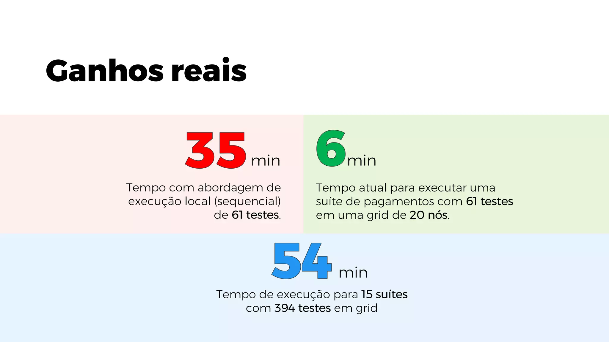 Ganhos reais
min
Tempo atual para executar uma
suíte de pagamentos com 61 testes
em uma grid de 20 nós.
min
Tempo com abordagem de
execução local (sequencial)
de 61 testes.
Tempo de execução para 15 suítes
com 394 testes em grid
min
 