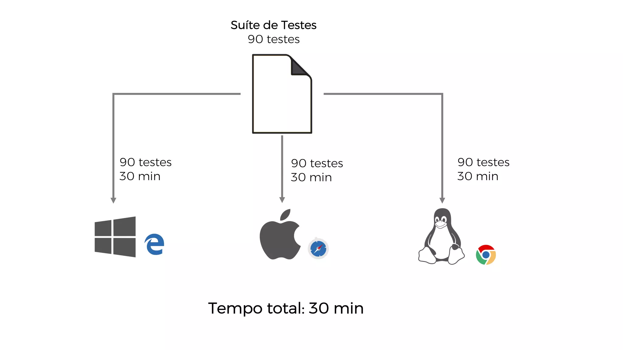 Suíte de Testes
90 testes
90 testes
30 min
90 testes
30 min
90 testes
30 min
Tempo total: 30 min
 
