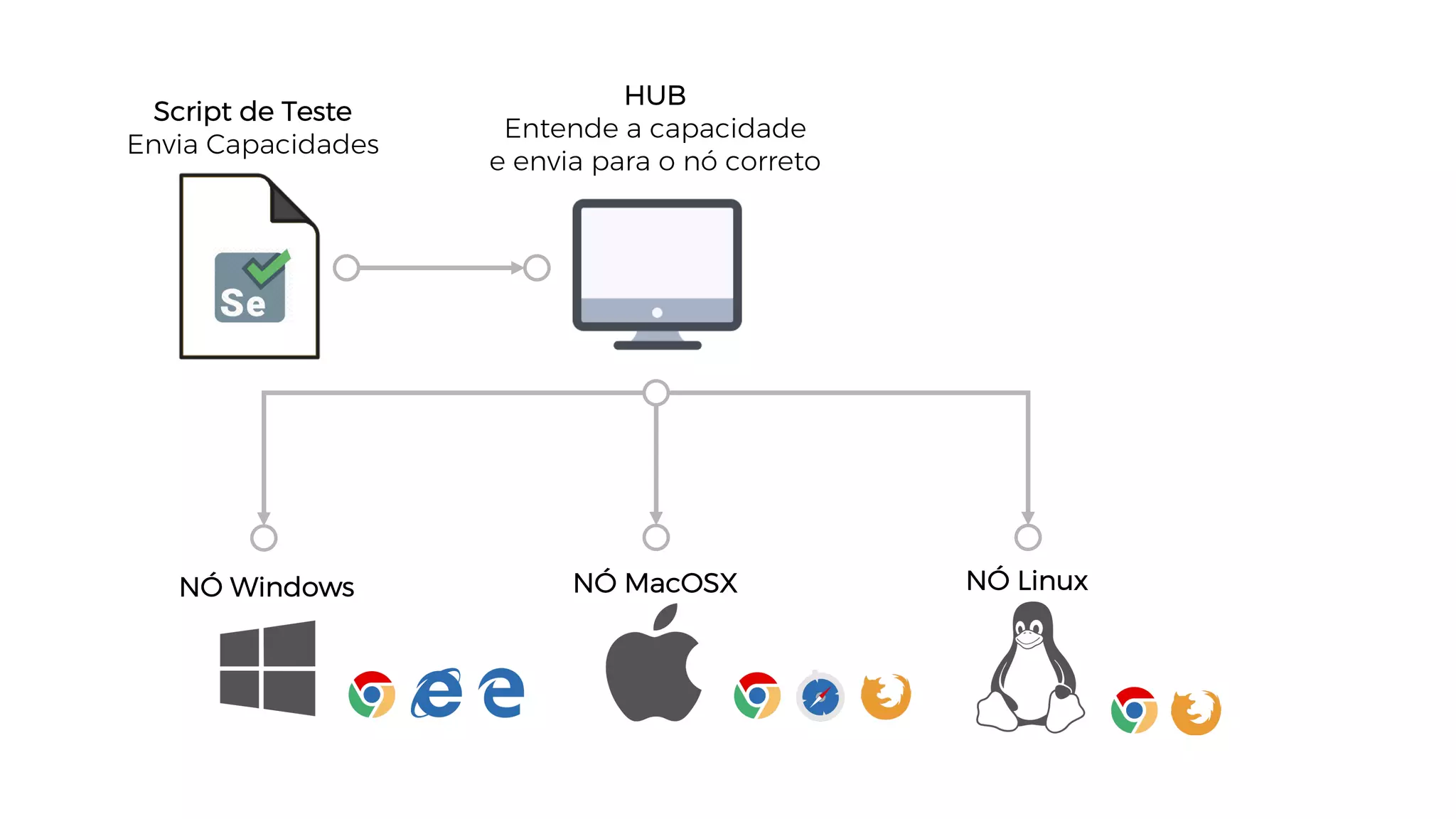 Script de Teste
Envia Capacidades
NÓ Windows NÓ MacOSX NÓ Linux
HUB
Entende a capacidade
e envia para o nó correto
 