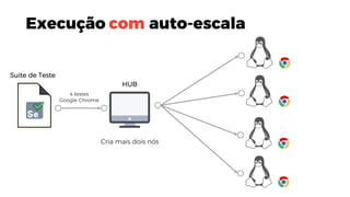Suite de Teste
HUB
4 testes
Google Chrome
Execução com auto-escala
Cria mais dois nós
 