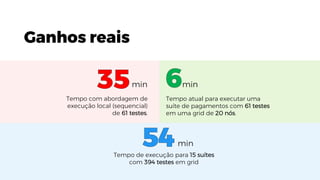Ganhos reais
min
Tempo atual para executar uma
suíte de pagamentos com 61 testes
em uma grid de 20 nós.
min
Tempo com abordagem de
execução local (sequencial)
de 61 testes.
Tempo de execução para 15 suítes
com 394 testes em grid
min
 