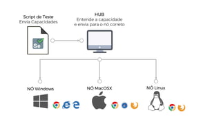 Script de Teste
Envia Capacidades
NÓ Windows NÓ MacOSX NÓ Linux
HUB
Entende a capacidade
e envia para o nó correto
 