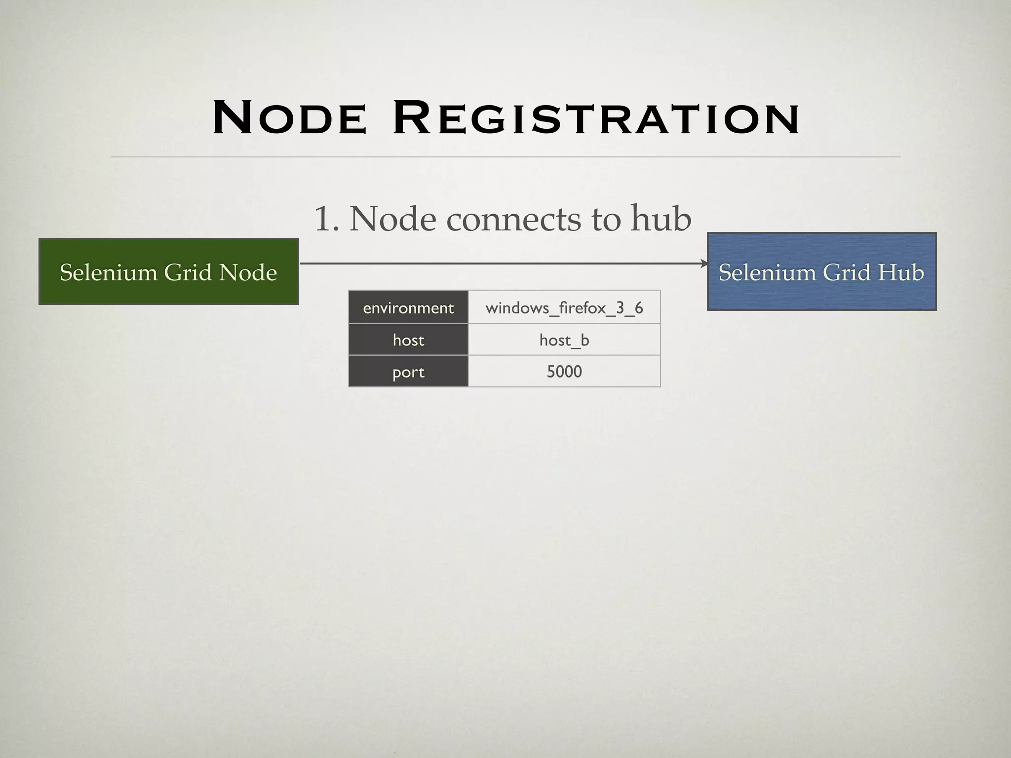 Node Registration
                     1. Node connects to hub
Selenium Grid Node                                        Selenium Grid Hub
                       environment   windows_ﬁrefox_3_6
                          host             host_b
                          port             5000
 