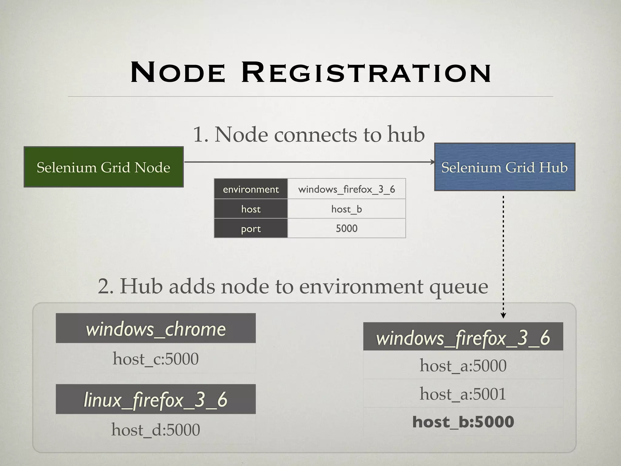 Node Registration
                     1. Node connects to hub
Selenium Grid Node                                            Selenium Grid Hub
                        environment   windows_ﬁrefox_3_6
                           host             host_b
                           port             5000




        2. Hub adds node to environment queue
      windows_chrome                                 windows_ﬁrefox_3_6
          host_c:5000                                      host_a:5000

      linux_ﬁrefox_3_6                                     host_a:5001

          host_d:5000                                      host_b:5000
 