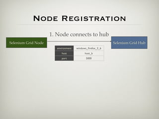 Node Registration
                     1. Node connects to hub
Selenium Grid Node                                        Selenium Grid Hub
                       environment   windows_ﬁrefox_3_6
                          host             host_b
                          port             5000
 