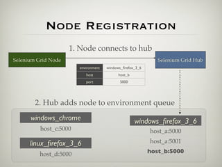 Node Registration
                     1. Node connects to hub
Selenium Grid Node                                            Selenium Grid Hub
                        environment   windows_ﬁrefox_3_6
                           host             host_b
                           port             5000




        2. Hub adds node to environment queue
      windows_chrome                                 windows_ﬁrefox_3_6
          host_c:5000                                      host_a:5000

      linux_ﬁrefox_3_6                                     host_a:5001

          host_d:5000                                      host_b:5000
 