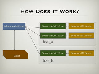 How Does it Work?

Selenium Grid Hub      Selenium Grid Node   Selenium RC Server



                       Selenium Grid Node   Selenium RC Server

                       host_a


     Client
      Client           Selenium Grid Node   Selenium RC Server
       Client
        Client

                       host_b
 