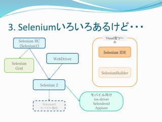 3. Seleniumいろいろあるけど・・・ 
Selenium 
Grid 
WebDriver 
Selenium3 
モバイル強化 
Selenium RC 
(Selenium1) 
Selenium 2 
Visual型ツー 
ル 
Selenium IDE 
SeleniumBuilder 
モバイル向け 
ios-driver 
Selendroid 
Appium 
 