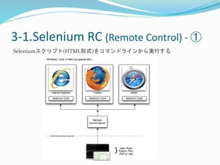 3-1.Selenium RC (Remote Control) - ① 
Seleniumスクリプト(HTML形式)をコマンドラインから実行する 
 
