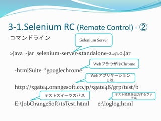 3-1.Selenium RC (Remote Control) - ② 
コマンドライン 
Selenium Server 
>java -jar selenium-server-standalone-2.41.0.jar 
-htmlSuite *googlechrome 
WebブラウザはChrome 
Webアプリケーション 
URL 
http://xgate4.orangesoft.co.jp/xgate48/grp/test/b 
テストスイーツのパステスト結果を出力するファ 
イル 
E:JobOrangeSofttsTest.html e:loglog.html 
 