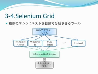 3-4.Selenium Grid 
 複数のマシンにテストを自動で分散させるツール 
Webアプリケー 
ション 
Windows 
IE 
MAC 
Safari 
Android 
Windows 
FireFox 
Selenium Grid Serever 
テストスクリ 
プト 
・・・ 
 