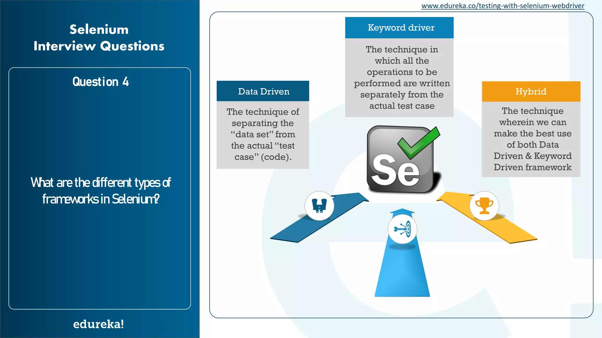 www.edureka.co/testing-with-selenium-webdriver Question 4 What are the different types of frameworks in Selenium? Selenium Interview Questions The technique of separating the “data set” from the actual “test case” (code). Data Driven The technique wherein we can make the best use of both Data Driven & Keyword Driven framework Hybrid The technique in which all the operations to be performed are written separately from the actual test case Keyword driver 