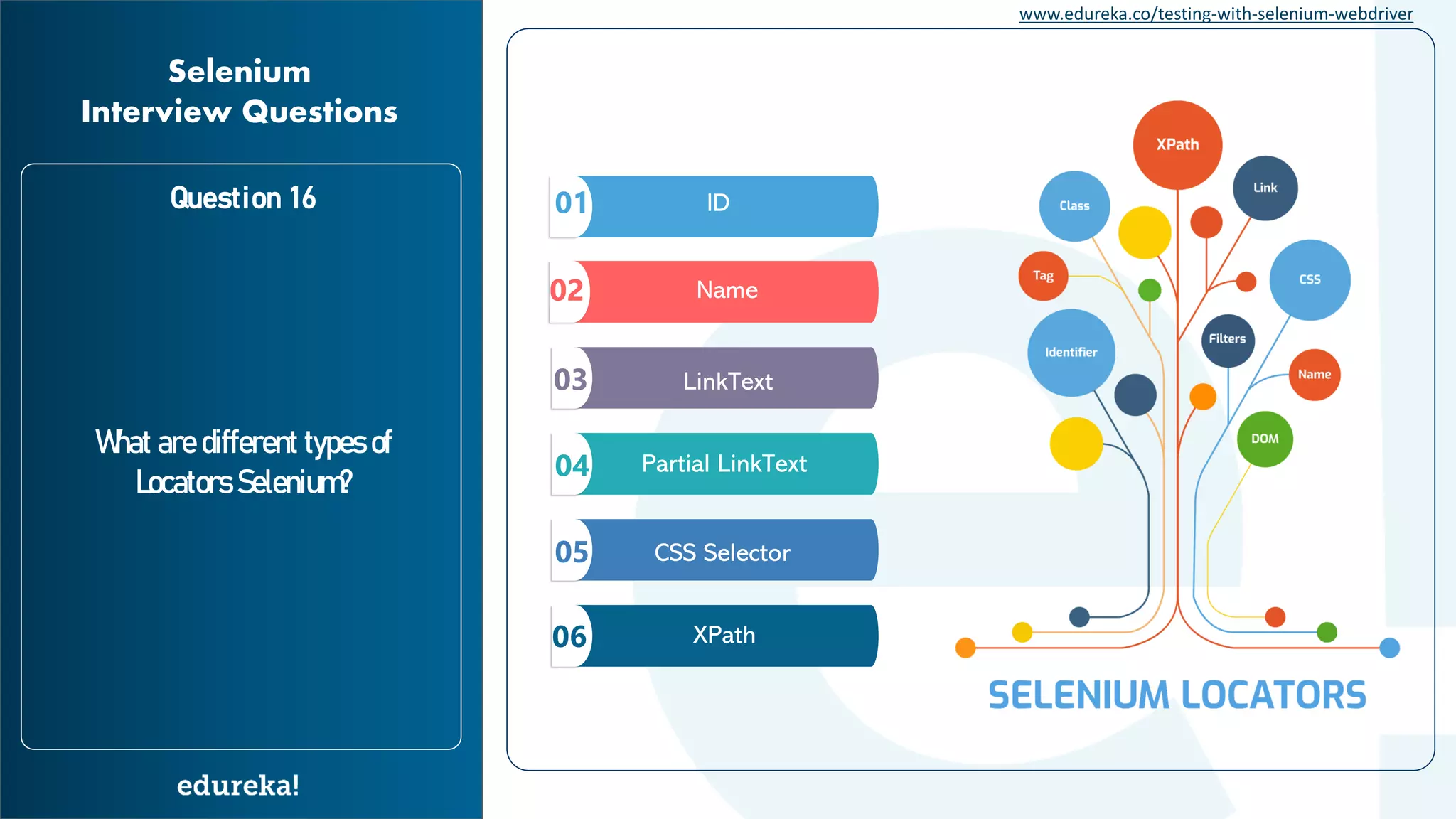 www.edureka.co/testing-with-selenium-webdriver 01Question 16 What are different types of Locators Selenium? Selenium Interview Questions ID 02 03 04 05 06 Name LinkText Partial LinkText CSS Selector XPath 